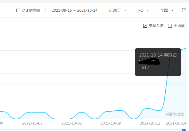 百度PC电脑指数案例,快速提升到600!