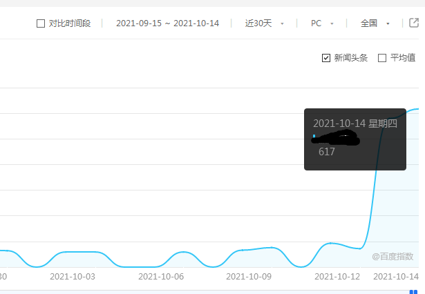 百度PC电脑指数案例，快速提升到600!